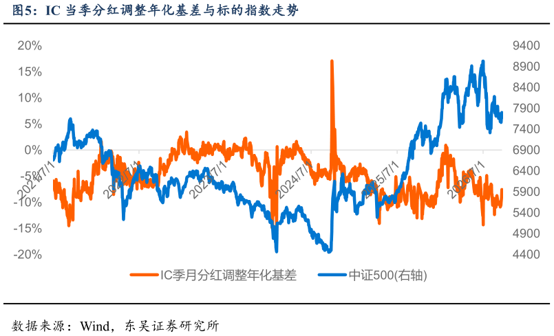 咨询大家IC 当季分红调整年化基差与标的指数走势