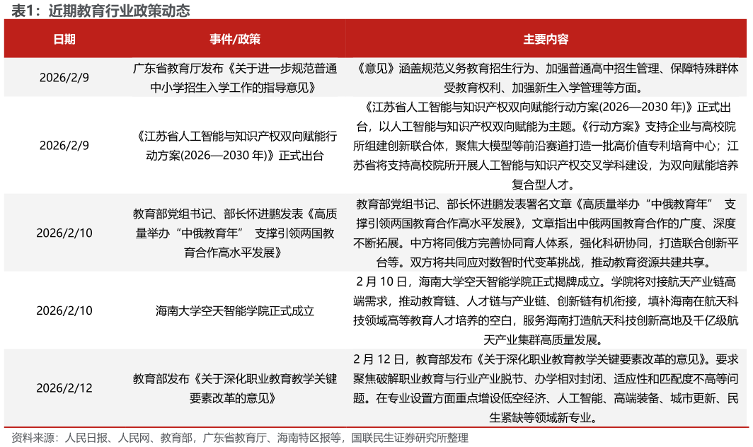 谁能回答近期教育行业政策动态?