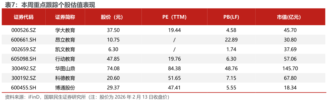 你知道本周重点跟踪个股估值表现?