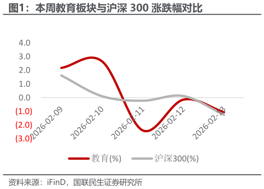 你知道本周教育板块与沪深 300 涨跌幅对比?