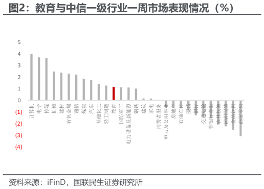 如何看待教育与中信一级行业一周市场表现情况(%)?