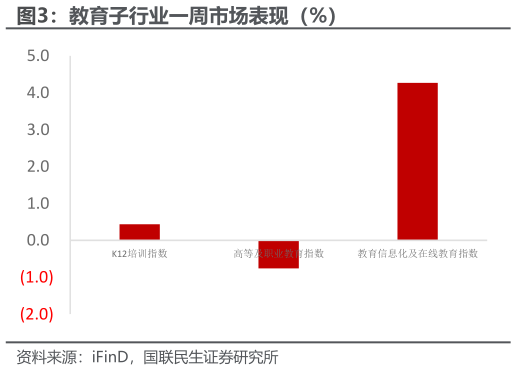 你知道教育子行业一周市场表现(%)?