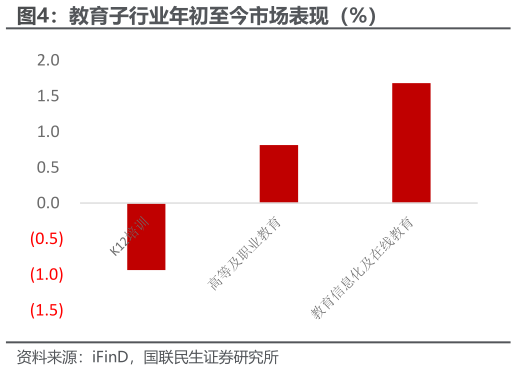 各位网友请教一下教育子行业年初至今市场表现(%)?