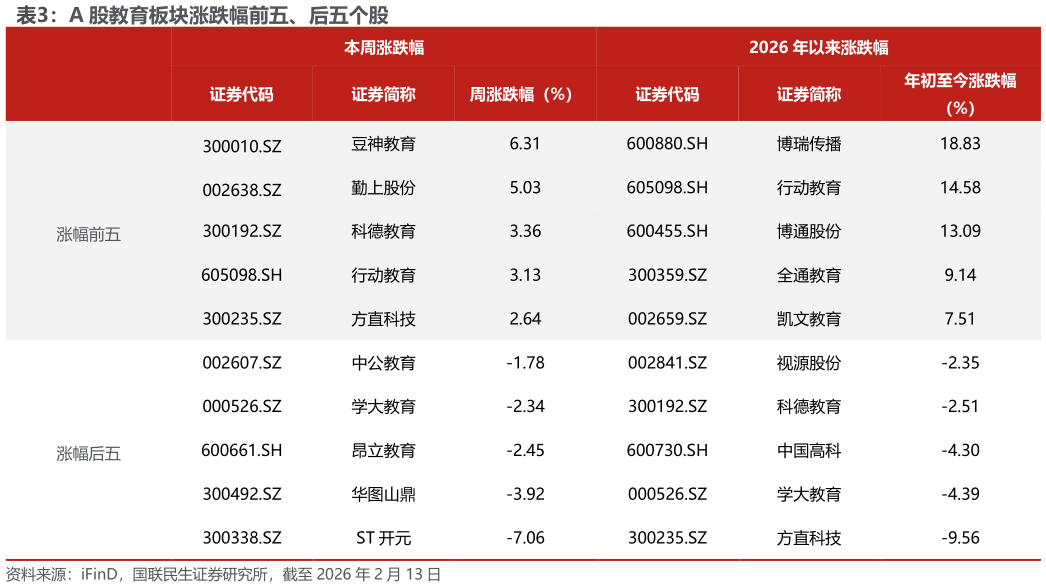 想问下各位网友A 股教育板块涨跌幅前五、后五个股?