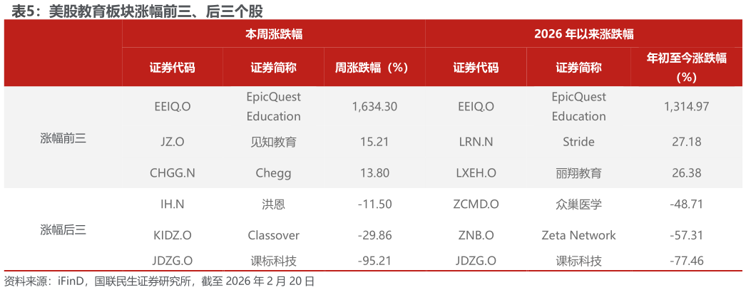 各位网友请教一下美股教育板块涨幅前三、后三个股?