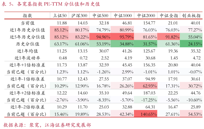 如何了解、各宽基指数 PE-TTM 分位值和历史值