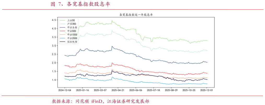 谁知道、各宽基指数股息率