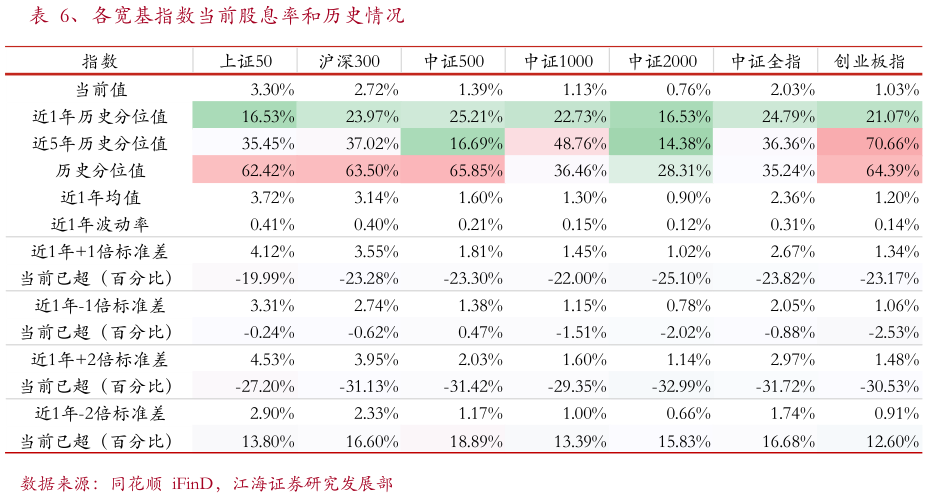 请问一下、各宽基指数当前股息率和历史情况