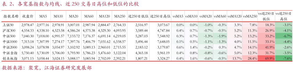 谁知道、各宽基指数与均线、近 250 交易日高位和低位的比较