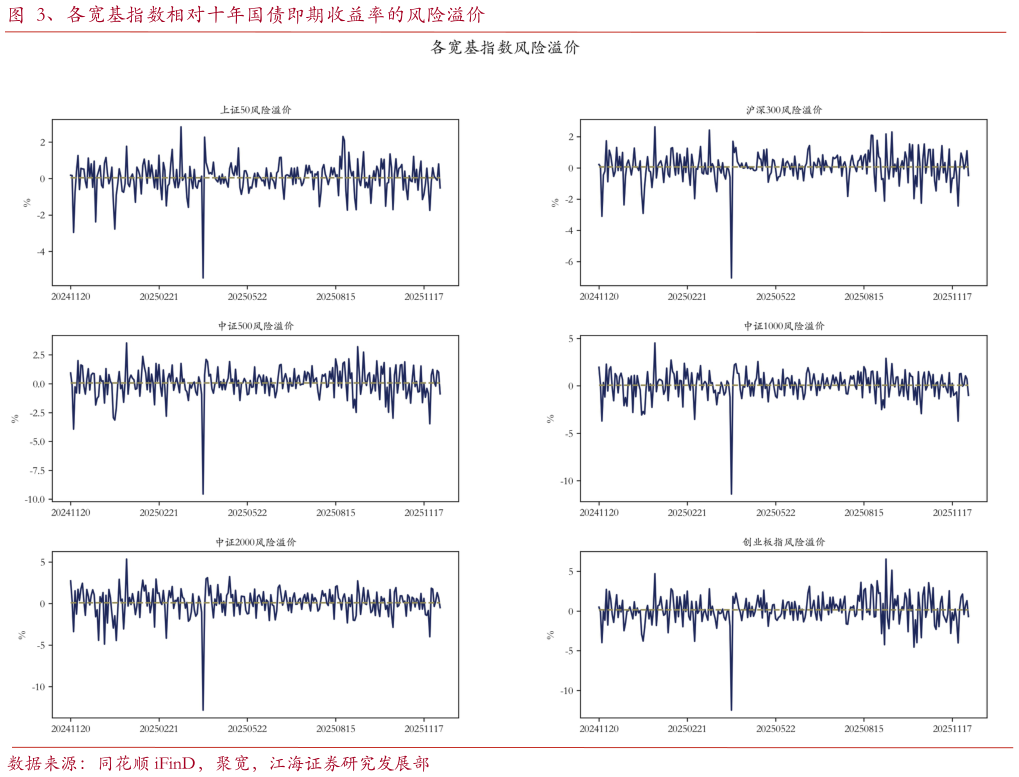 咨询下各位、各宽基指数相对十年国债即期收益率的风险溢价