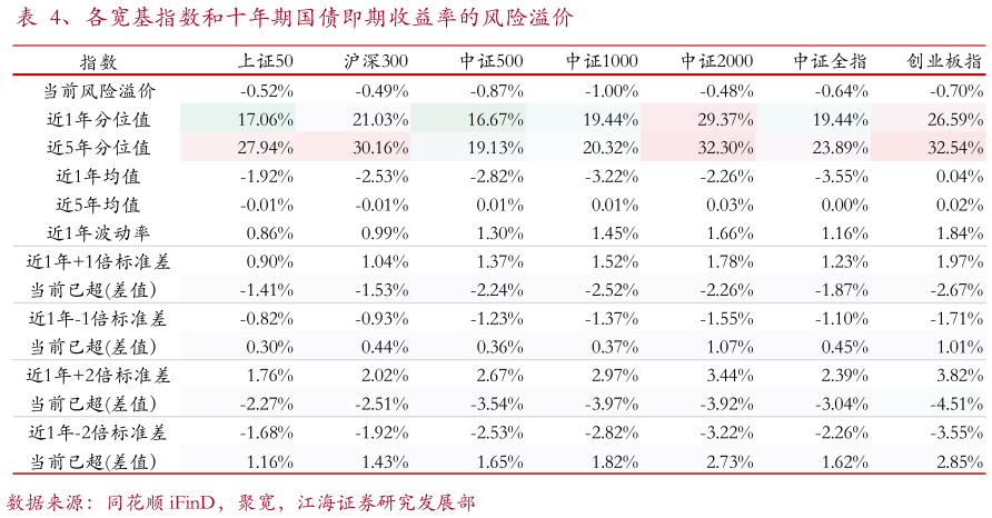 如何了解、各宽基指数和十年期国债即期收益率的风险溢价