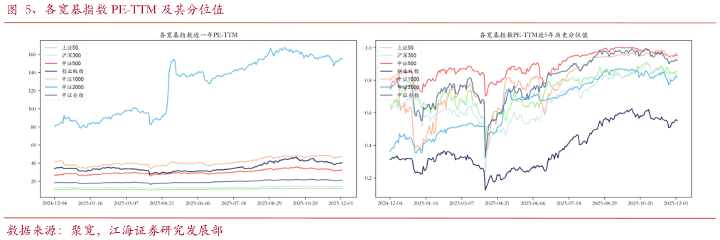 如何解释、各宽基指数 PE-TTM 及其分位值