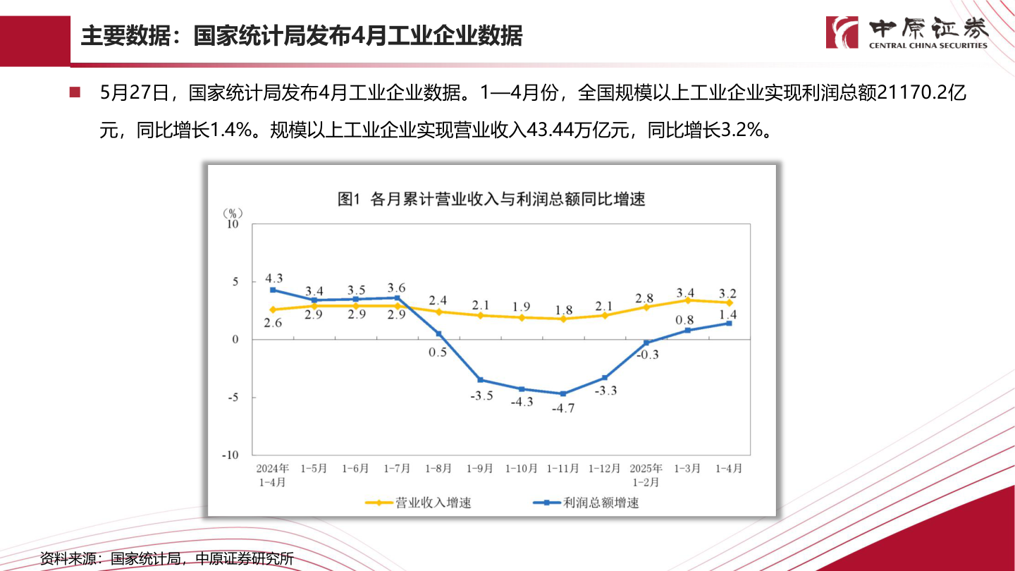 请问一下主要数据：国家统计局发布4月工业企业数据