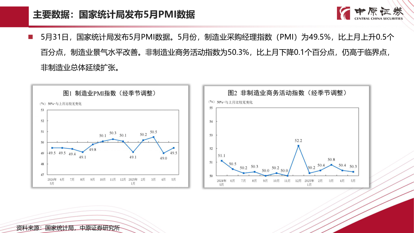请问一下主要数据：国家统计局发布5月PMI数据