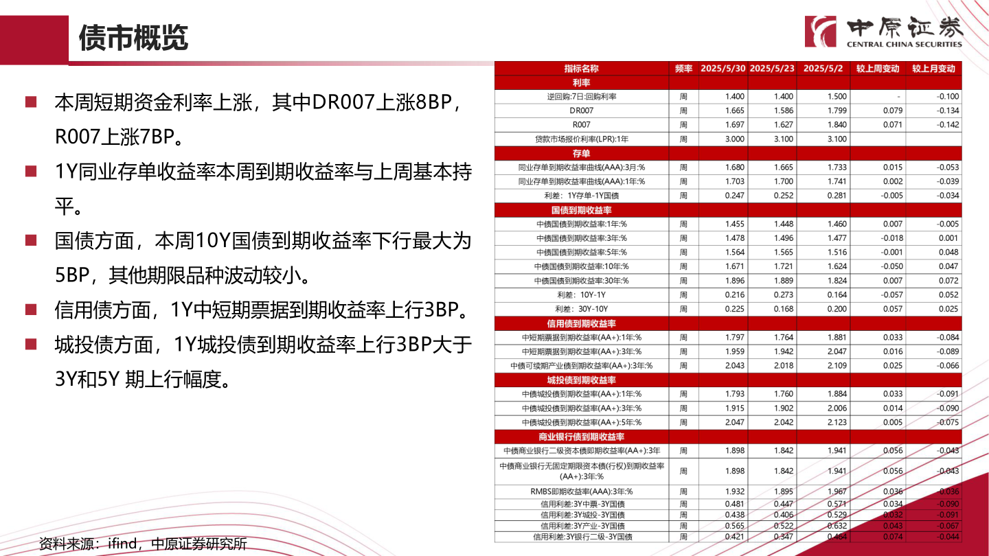 一起讨论下债市概览