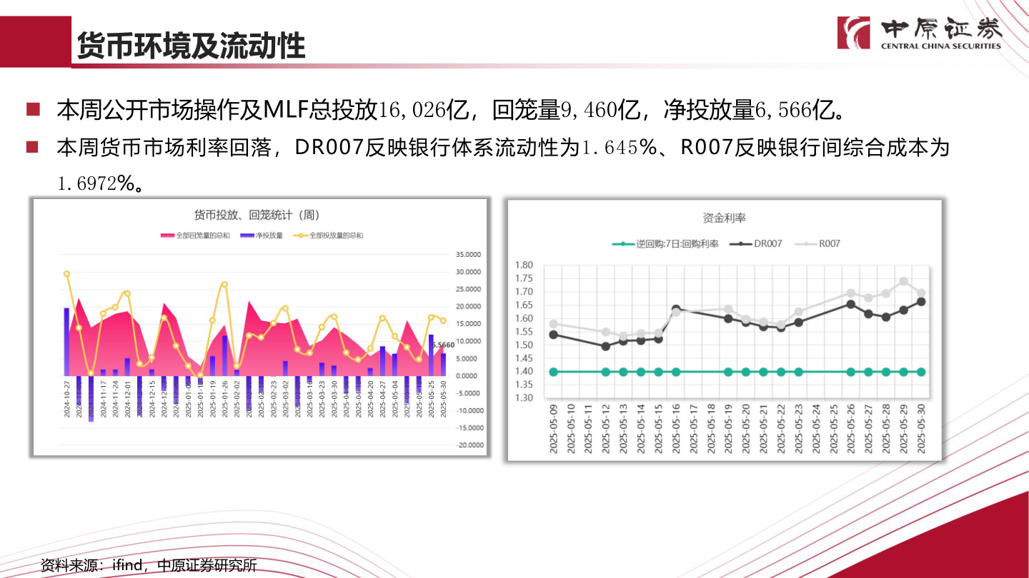 如何看待货币环境及流动性
