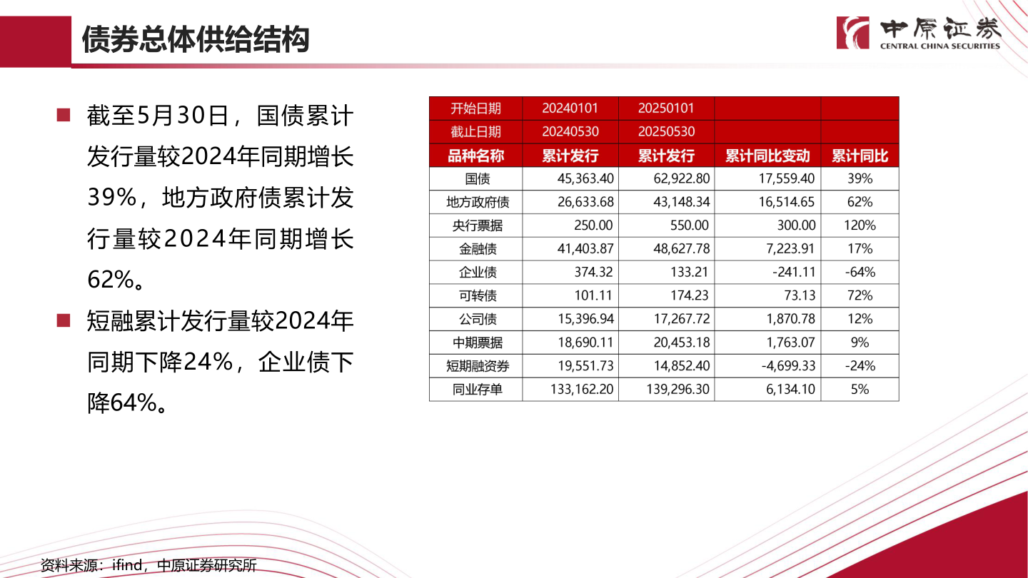 如何了解债券总体供给结构