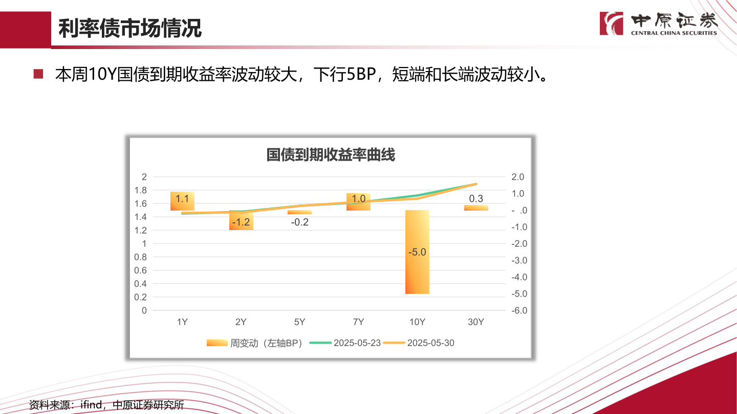 如何看待利率债市场情况
