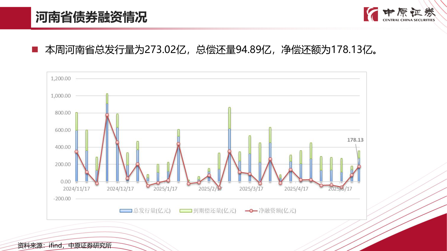 谁能回答河南省债券融资情况