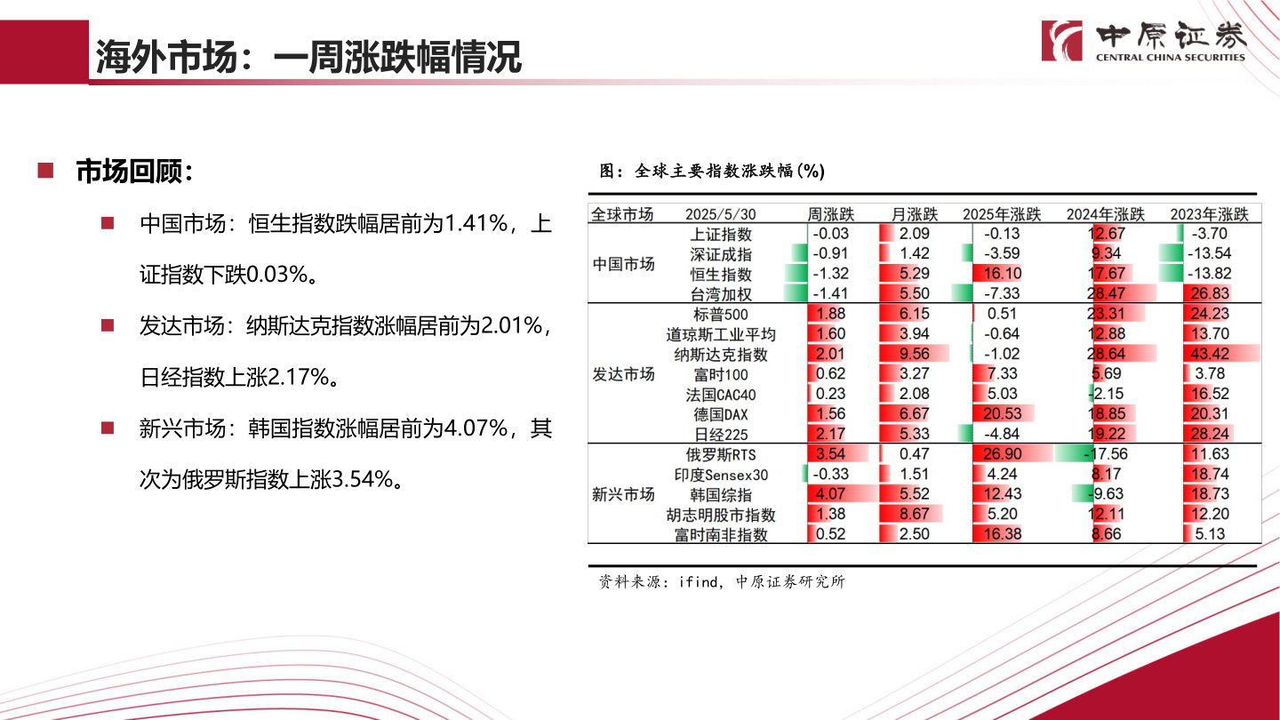 请问一下海外市场：一周涨跌幅情况