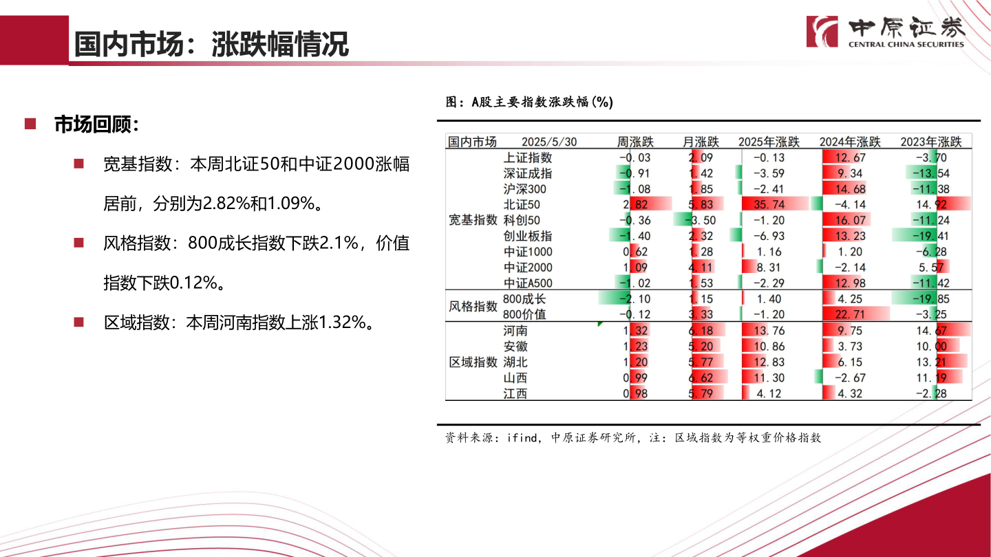 如何了解国内市场：涨跌幅情况