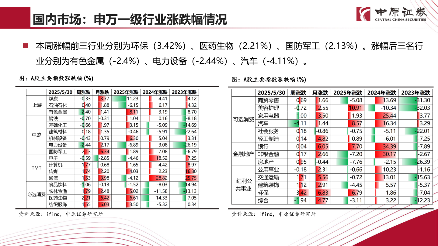 怎样理解国内市场：申万一级行业涨跌幅情况