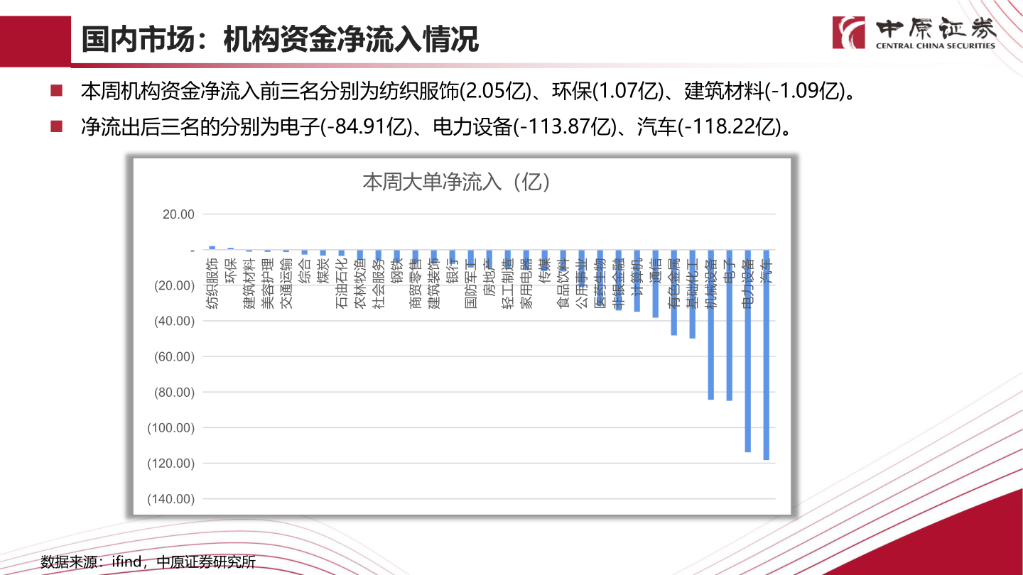怎样理解国内市场：机构资金净流入情况