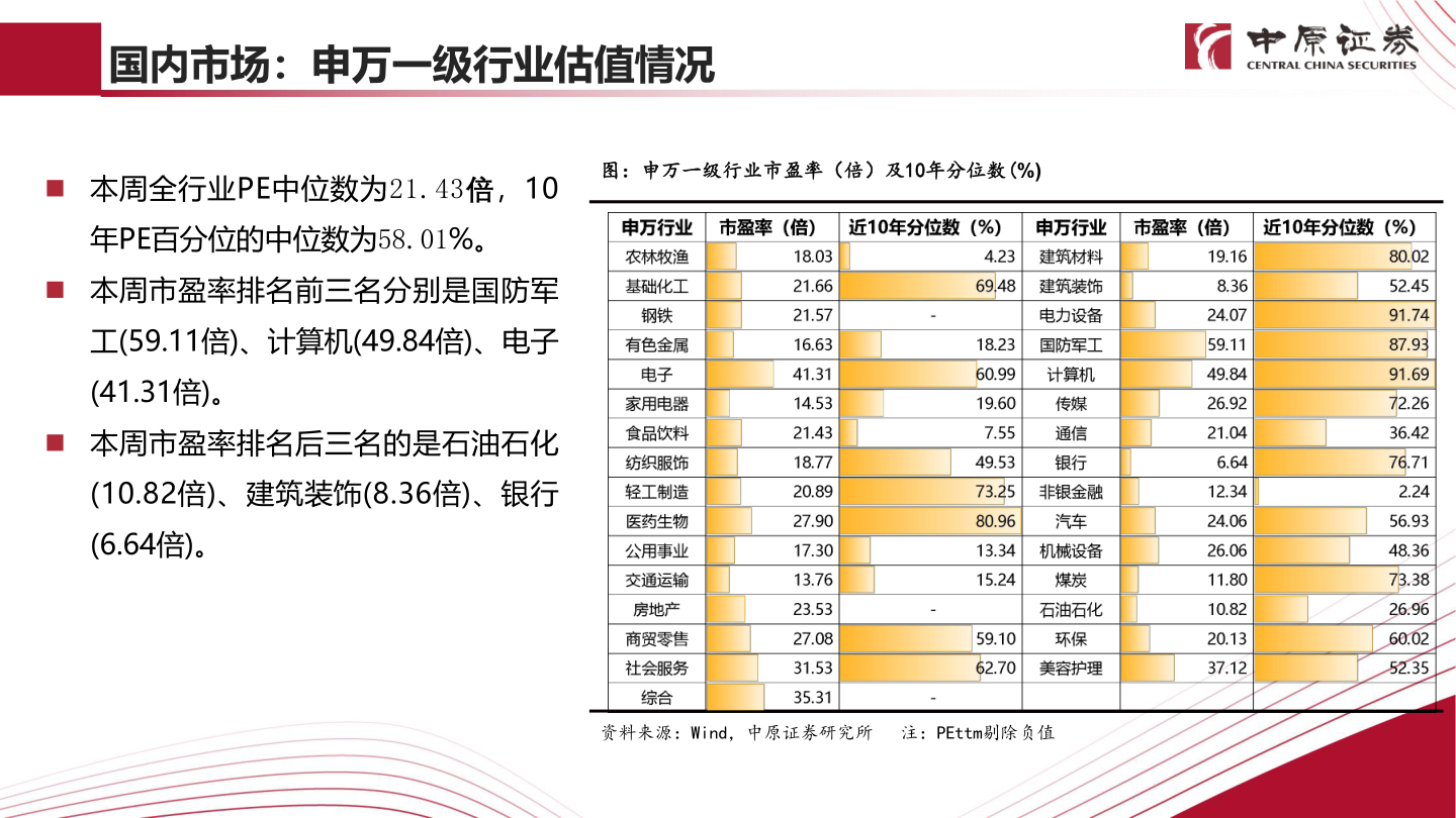 我想了解一下国内市场：申万一级行业估值情况