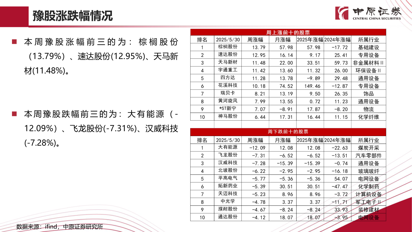 一起讨论下豫股涨跌幅情况