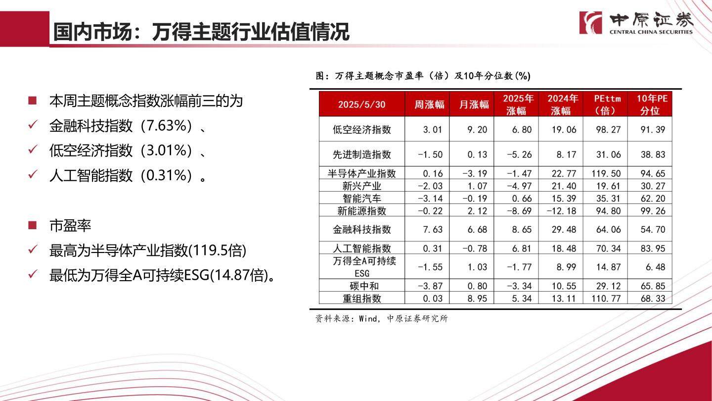怎样理解国内市场：万得主题行业估值情况