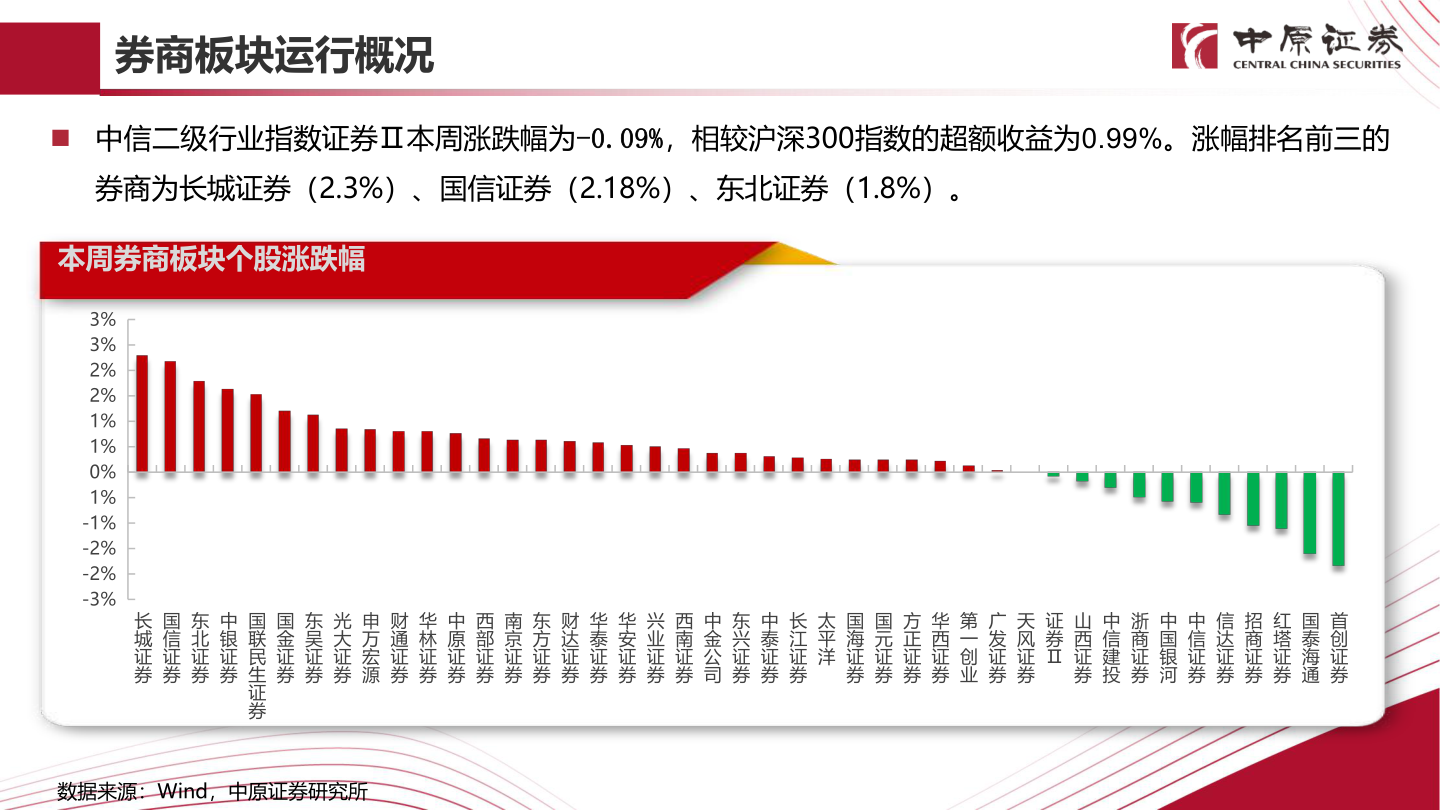 怎样理解券商板块运行概况