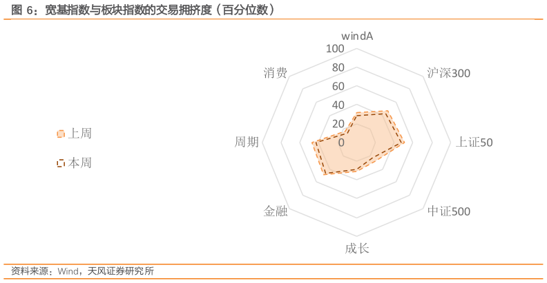 如何看待宽基指数与板块指数的交易拥挤度（百分位数）