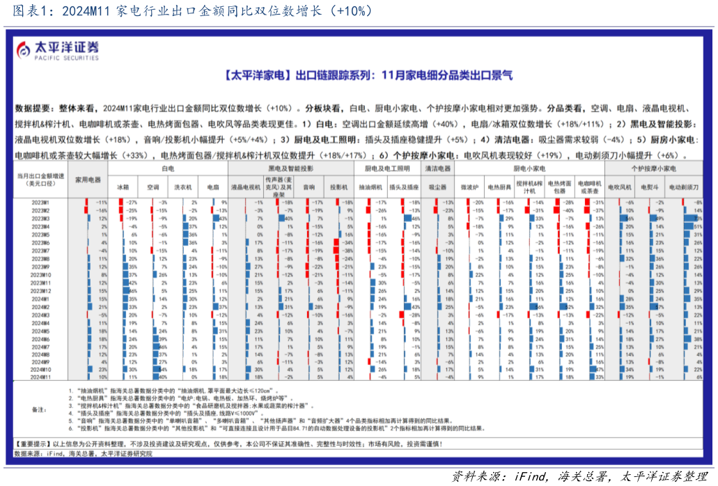 如何了解2024M11 家电行业出口金额同比双位数增长（10%）