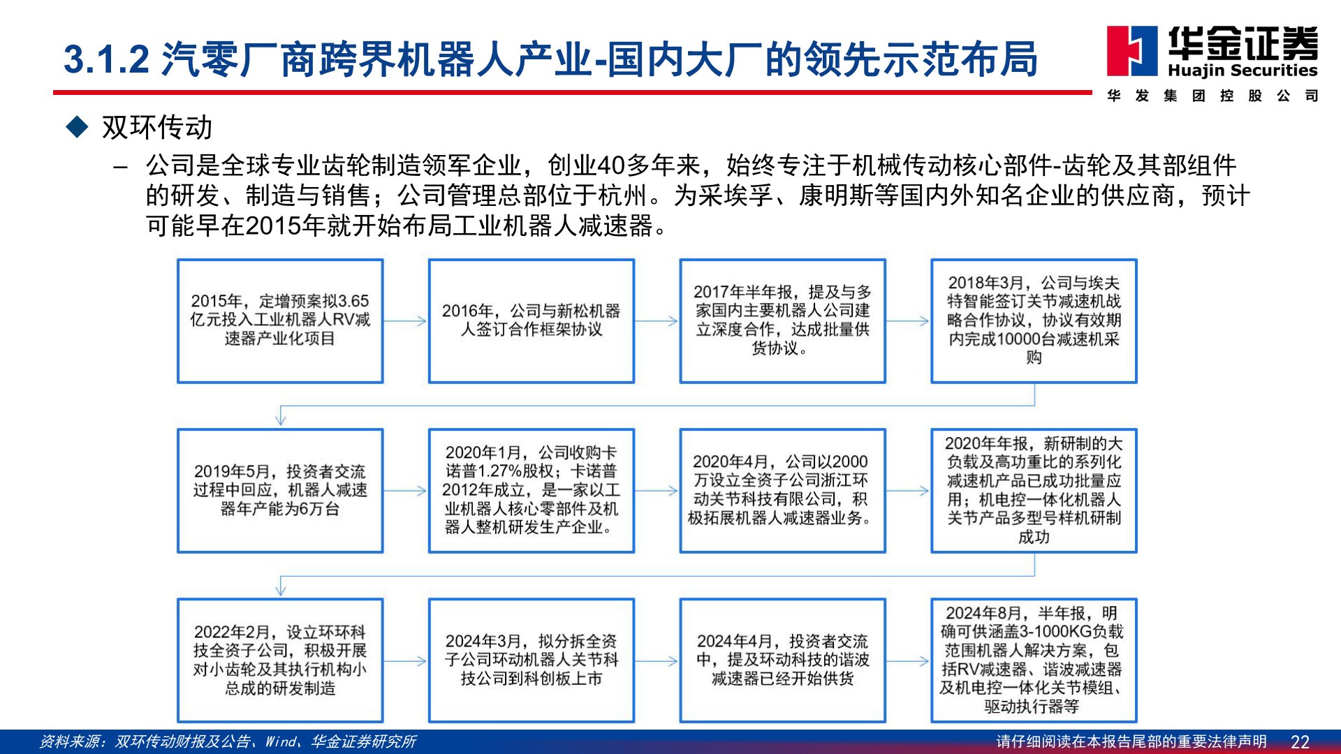 咨询下各位3.1.2 汽零厂商跨界机器人产业-国内大厂的领先示范布局?