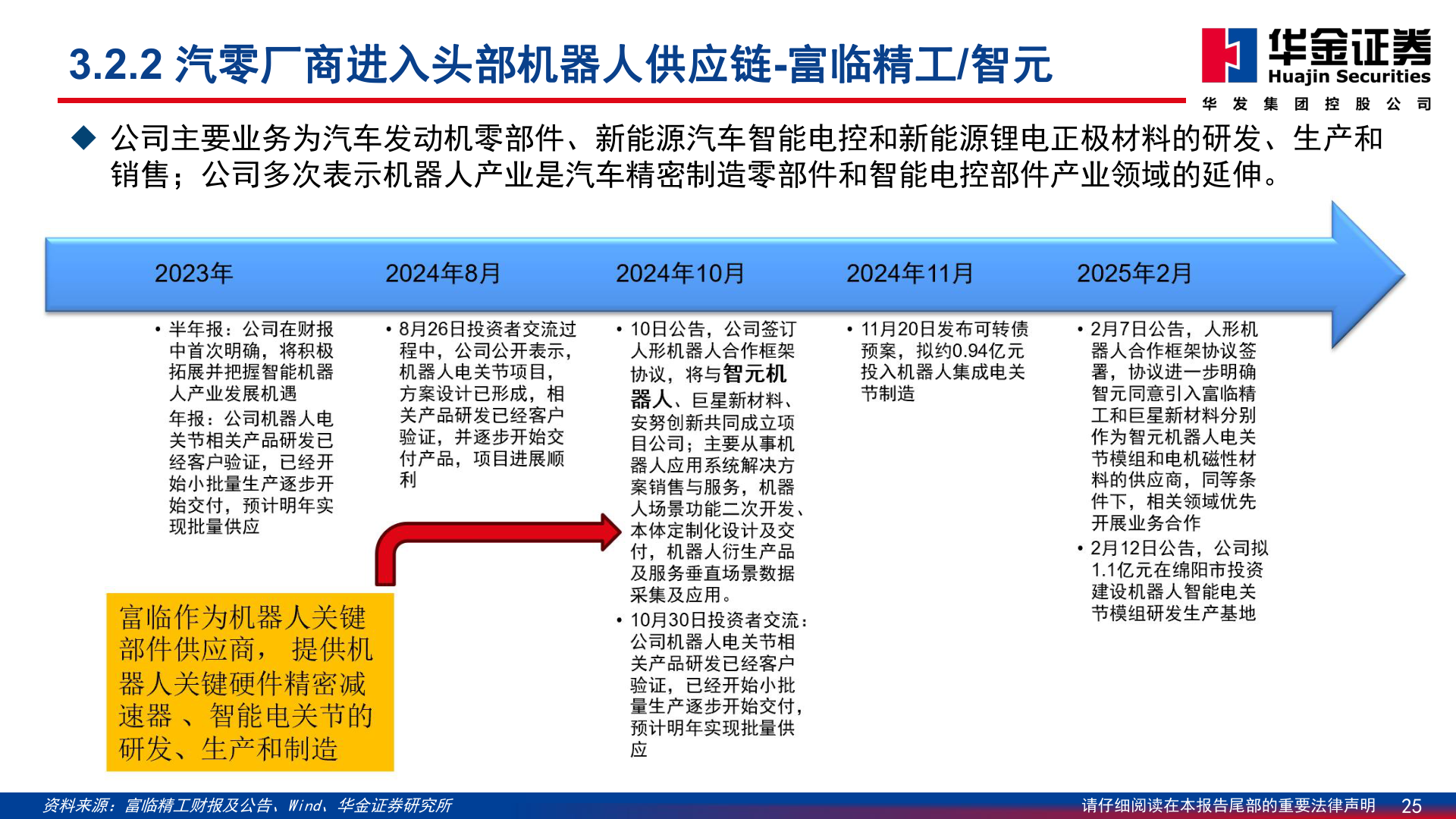 一起讨论下3.2.2 汽零厂商进入头部机器人供应链-富临精工/智元?