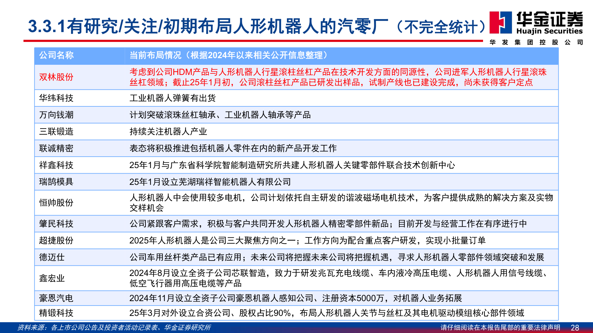 如何解释3.3.1有研究/关注/初期布局人形机器人的汽零厂（不完全统计）?