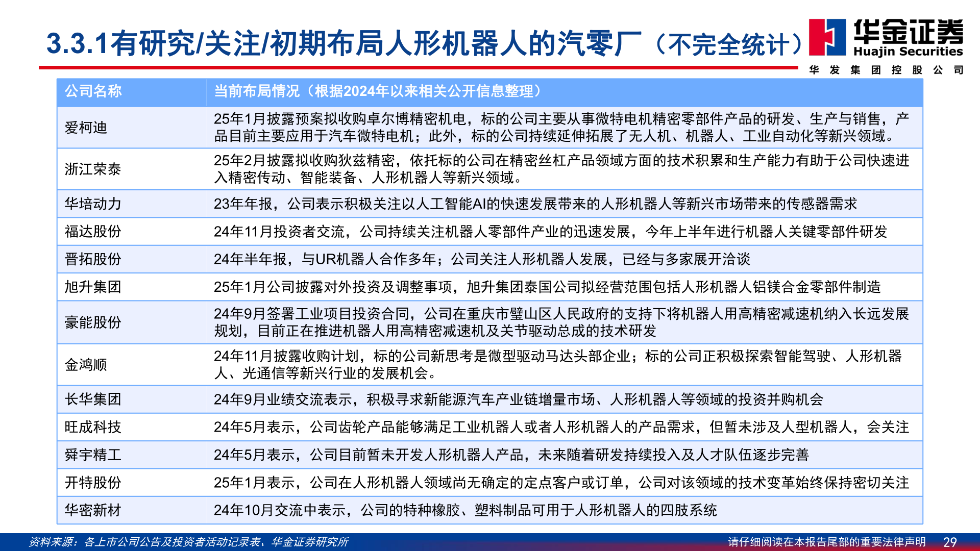 各位网友请教一下3.3.1有研究/关注/初期布局人形机器人的汽零厂（不完全统计）?