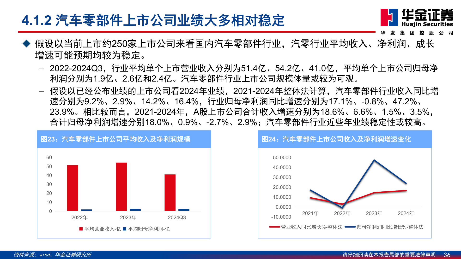 咨询大家4.1.2 汽车零部件上市公司业绩大多相对稳定?