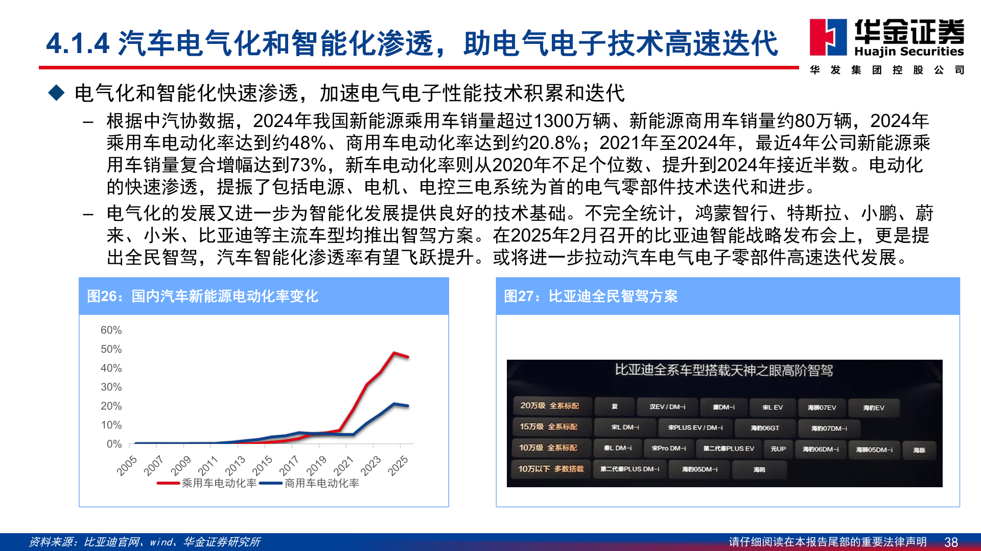 各位网友请教一下4.1.4 汽车电气化和智能化渗透，助电气电子技术高速迭代?