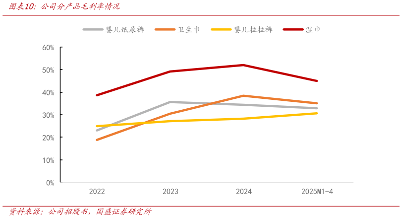 咨询大家公司分产品毛利率情况?