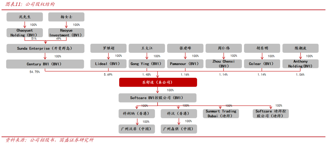 谁知道公司股权结构?