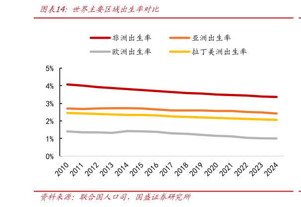 咨询下各位世界主要区域出生率对比?