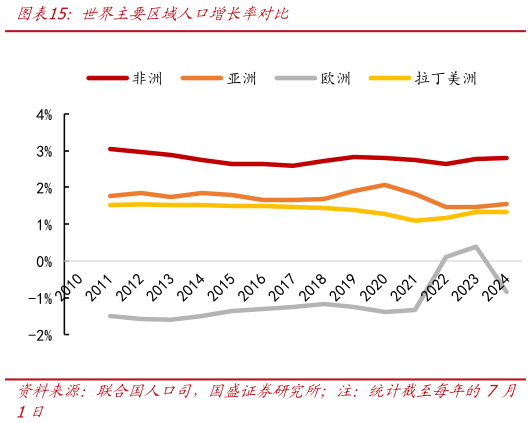 如何了解世界主要区域人口增长率对比?