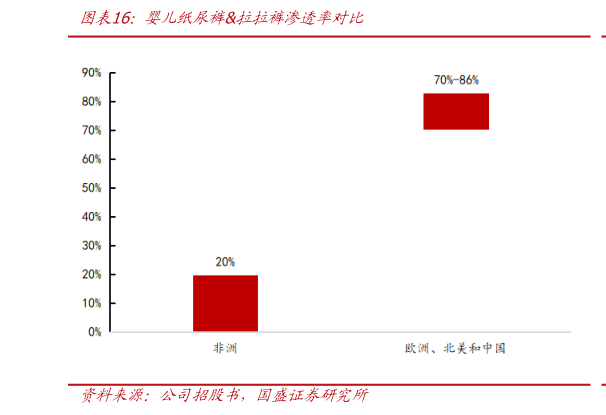 谁能回答婴儿纸尿裤拉拉裤渗透率对比?