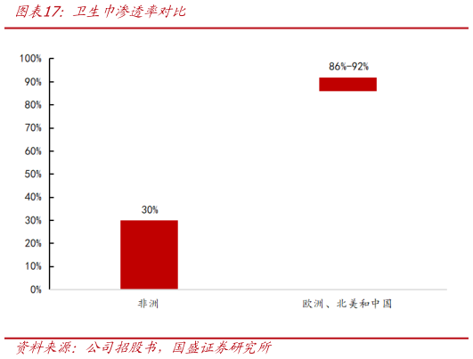 各位网友请教一下卫生巾渗透率对比?