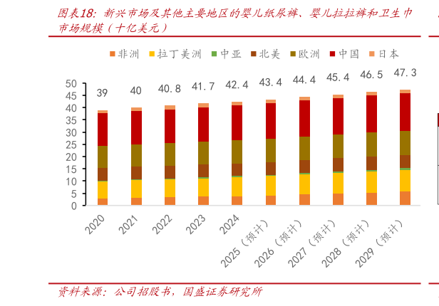 如何看待新兴市场及其他主要地区的婴儿纸尿裤、婴儿拉拉裤和卫生巾?
