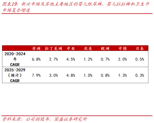 如何了解新兴市场及其他主要地区的婴儿纸尿裤、婴儿拉拉裤和卫生巾?