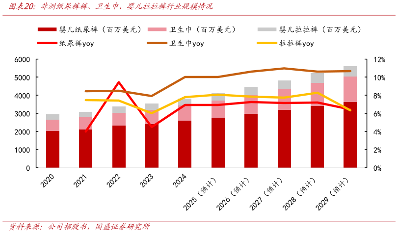 如何了解非洲纸尿裤裤、卫生巾、婴儿拉拉裤行业规模情况?