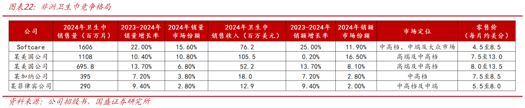 怎样理解非洲卫生巾竞争格局?