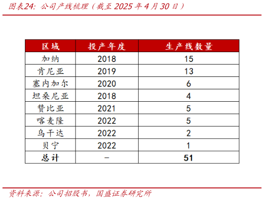 你知道公司产线梳理(截至2025年4月30日)?